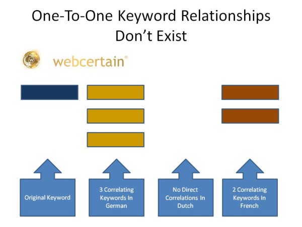 No One-To-One Relationship Exists Between Keywords In Different Languages.  Source: Webcertain