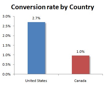 Conv rate by country