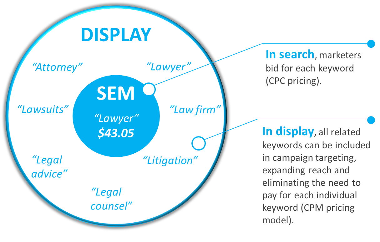 SEMvsDIsplay