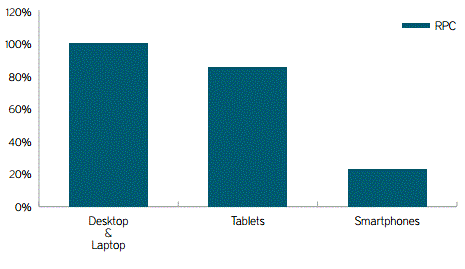 Revenue Per Click by Device Type v Computer