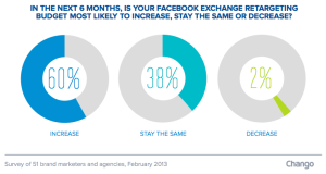 Retargeting Barometer results