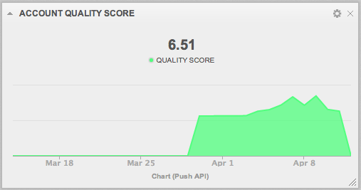 adwords quality score chart