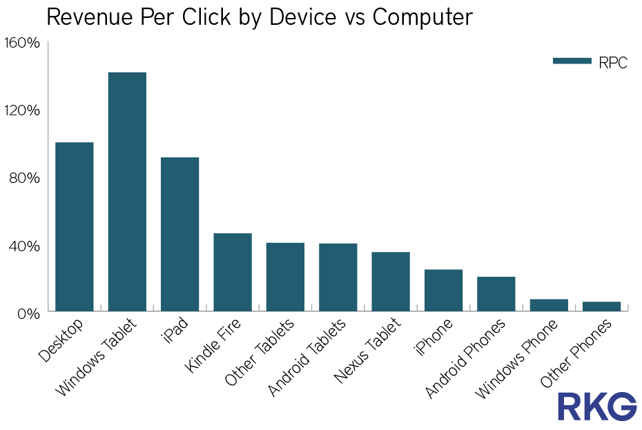 Tablet Performance Chart