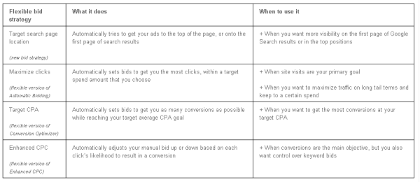 AdWords Flexible Bid Strategies Description