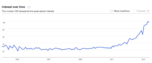 Google Trends - Search Interest Over Time