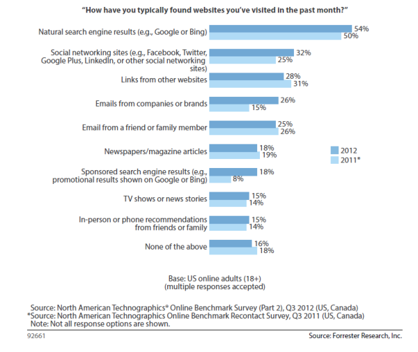 How Consumers Search, 2012