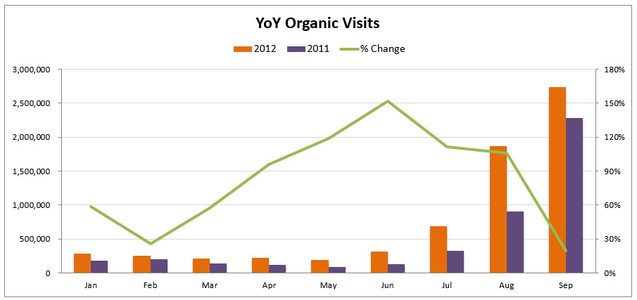 Yoy Comparison Chart