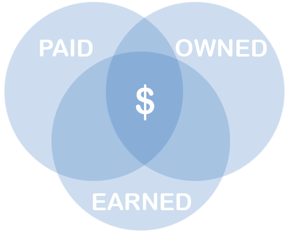 Paid Owned Earned Media Diagram