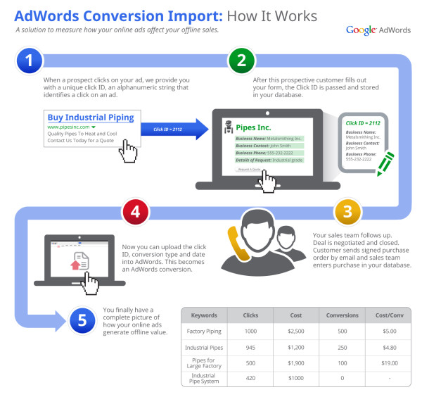 Adwords Offline Conversion Tracking