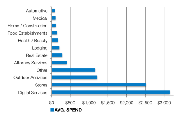 AdWords monthly spend SMBs