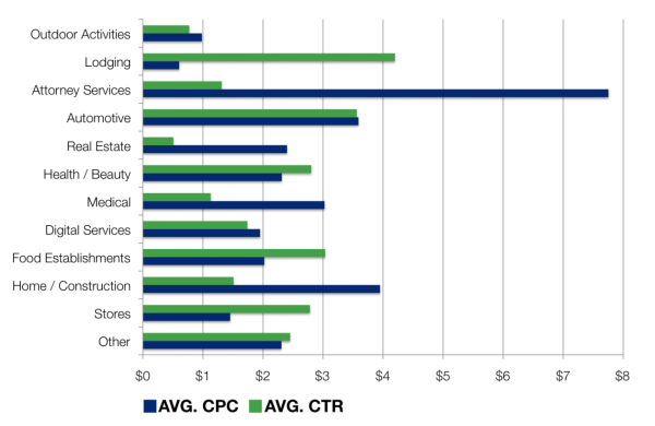AdWords CTR vs. CPC for SMBs