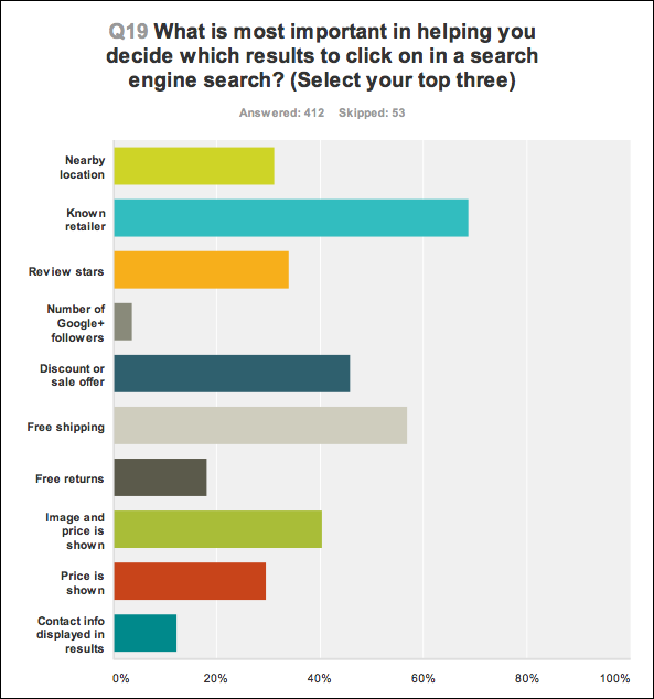 Brand Bias 70 Of Consumers Look For Known Retailers When Doing - search click reason