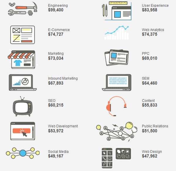 Moz Survey salary results