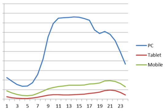 SEL Daily Search Behavior by Device