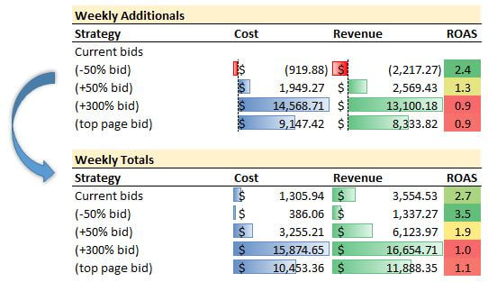 5 Steps To Leverage Those Adwords Bid Simulations For Maximum Return