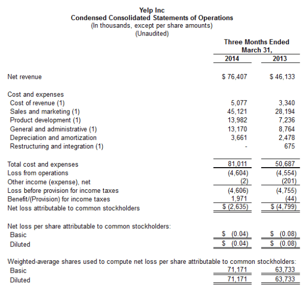 Yelp Q1 2014 earnings report