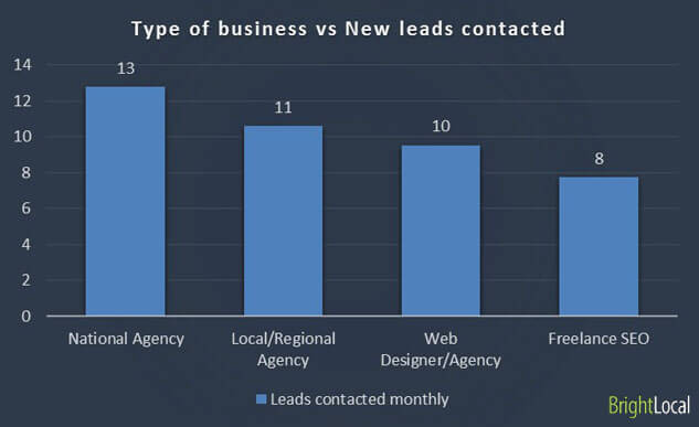 Type of business vs. New leads contacted