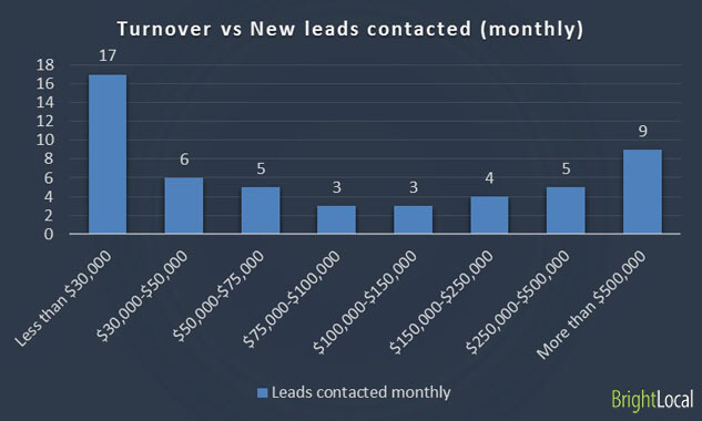 Business turnover vs New leads contacted