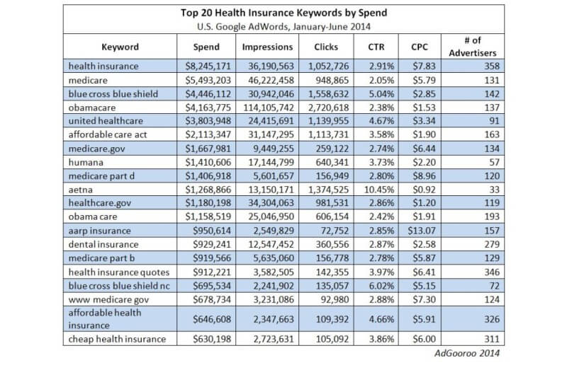 On Average 171 Health Insurance Advertisers Bid On Same Top Keywords In Google