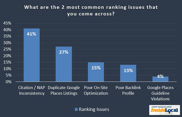 What are the most common local ranking issues that local businesses have?