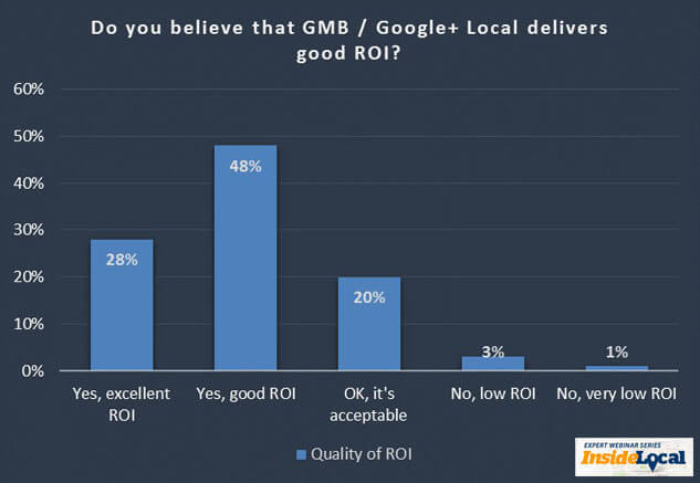 Do you believe that optimizing for Google+ Local delivers good ROI?
