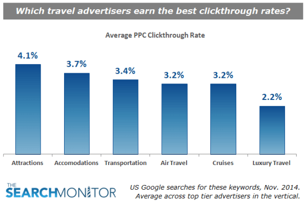 Tasas de clics de PPC CTR - Puntos de referencia de PPC de viajes - El monitor de búsqueda