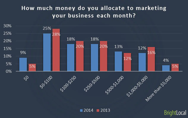 SMb Internet Marketing Budget