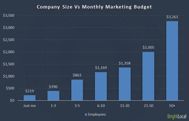 Company Size vs Marketing Budget