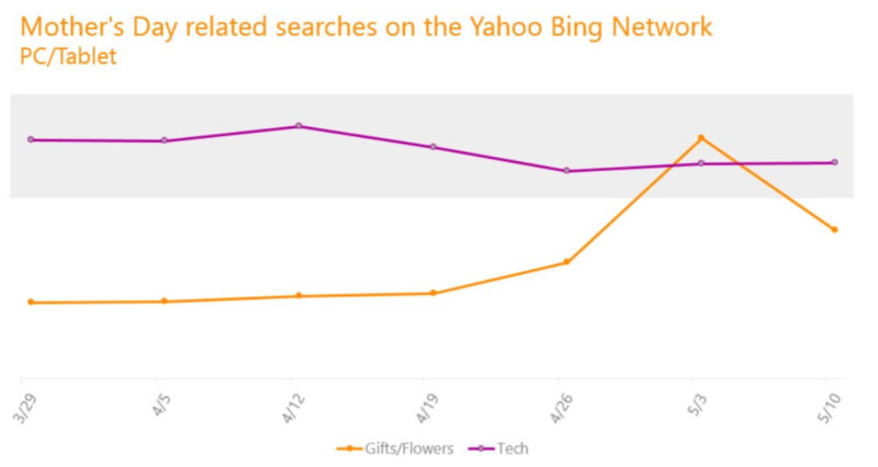 bing ads mothers day search trends