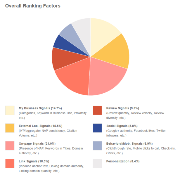 moz-local-search-ranking-factors-2014