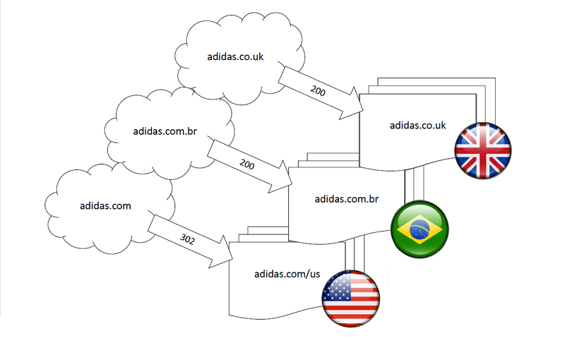 Adidas, Nike \u0026 Auditing hreflangs For 