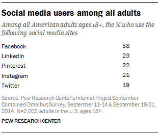 social media users among adults