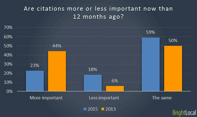 more or less important