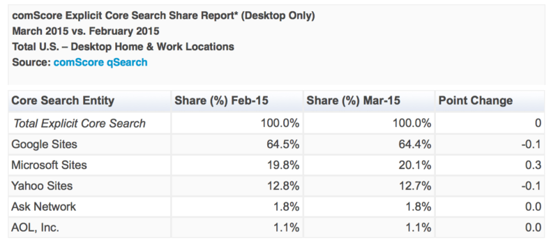 April search data comscore 