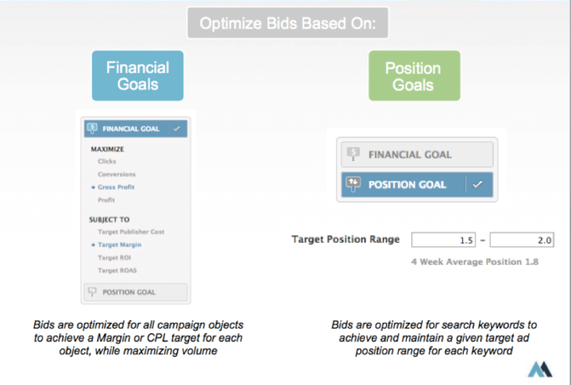 Algorithmic bidding can be geared toward financial goals or position goals depending on the advertiser’s business objectives