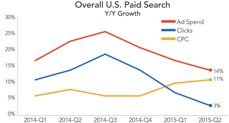 overall paid search US rkg q2 2015