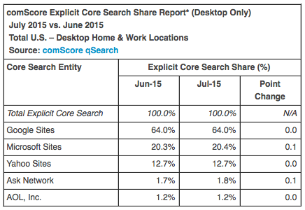 comscore july 2015 search rankings