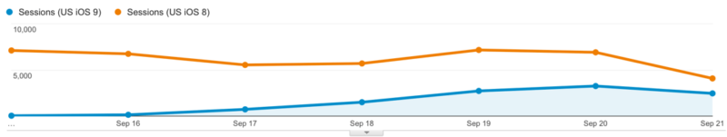 ios 9 adoption vs ios 8