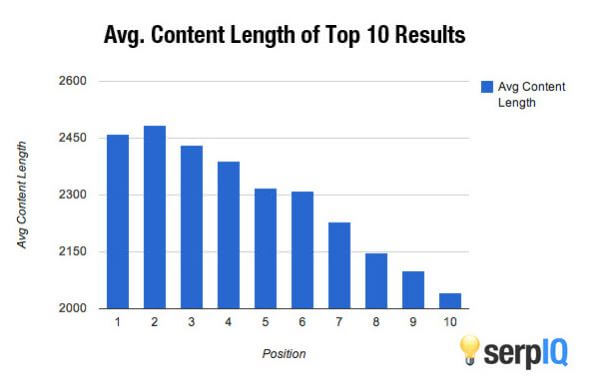 longform content has a better chance of ranking on the first page of google