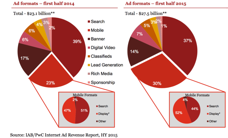 IAB: First Half 2015 Ad Revenues $27.5 Billion, Search ...