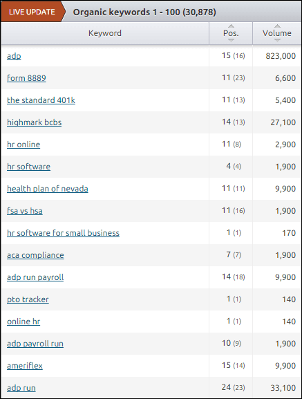 Example of using SEM Rush for competitive keyword research for B2B companies