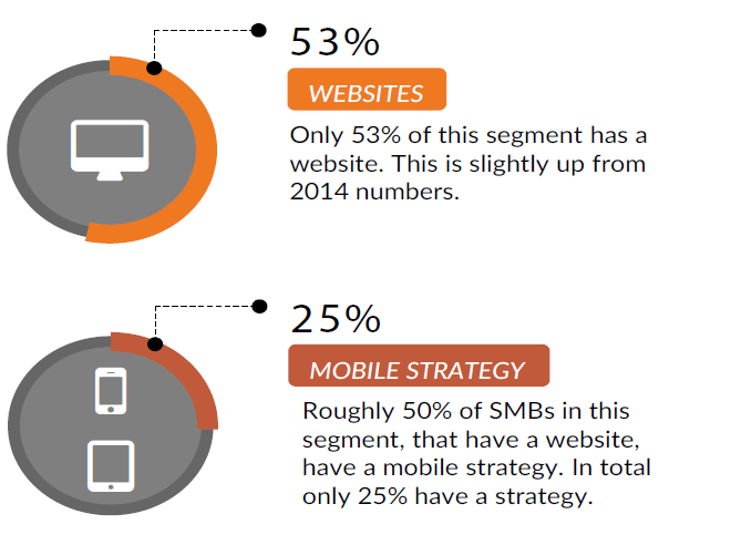 Adopción de sitios web para PYMES