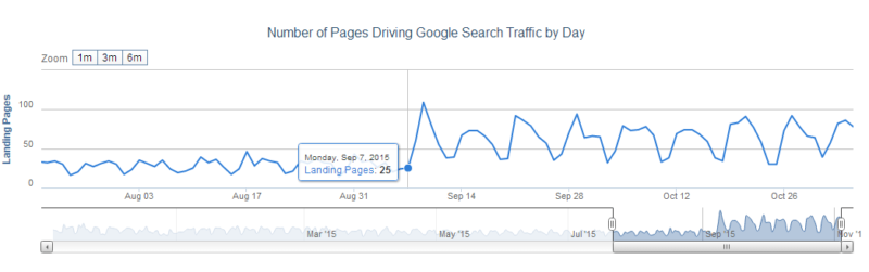 AuthorityLabs Number of Pages Driving Google Search Traffic by Day Report