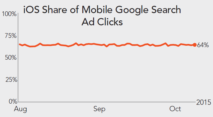 Source: Merkle|RKG Digital Marketing Report, Q3 2015