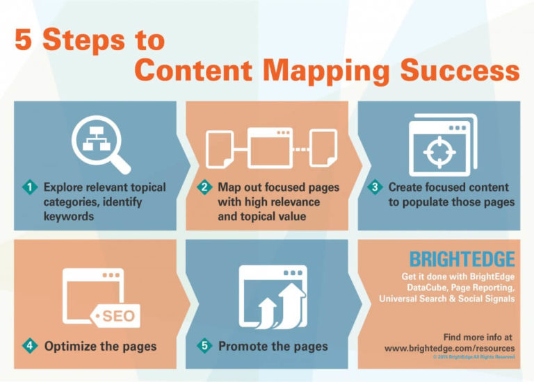 Map the buyer journeys associated with each of your personas – Blog ...