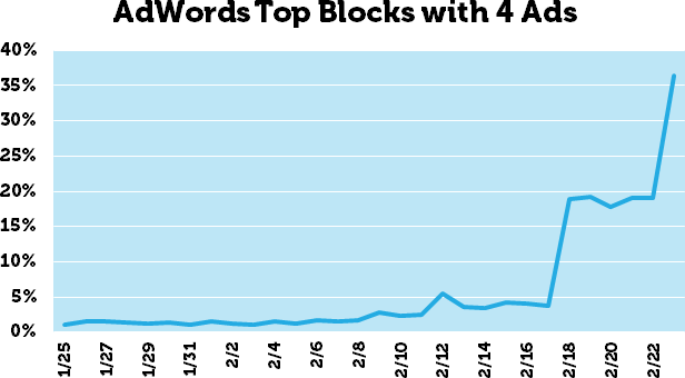 adwords top blocks with 4 ads