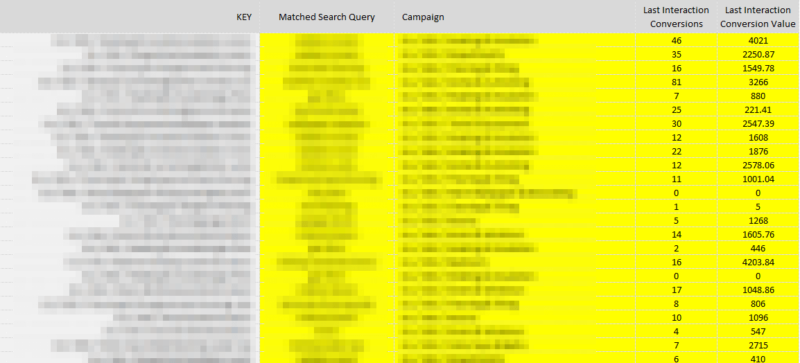 Pull revenue data via Google Analytics so you can apply an attribution model. To map this data back to your AdWords data, create a key using the campaign name, the search term and the match type. Merging the data can be done in the pivot table.