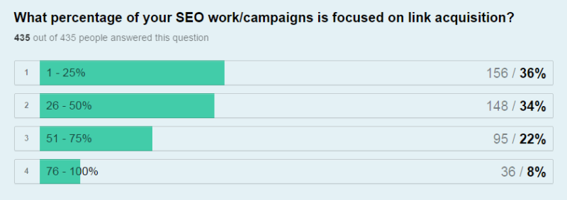 Percentage of SEO Work