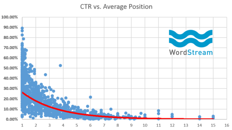 high click through rate tips - CTR vs Average Position chart