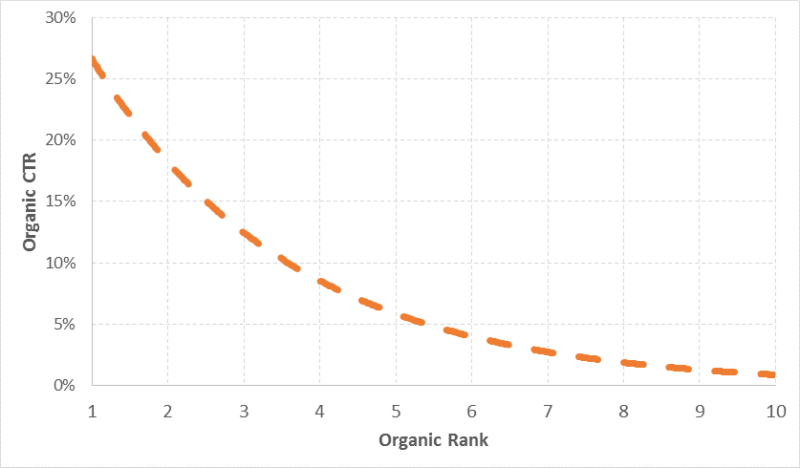 high click through rate tips - CTR chart